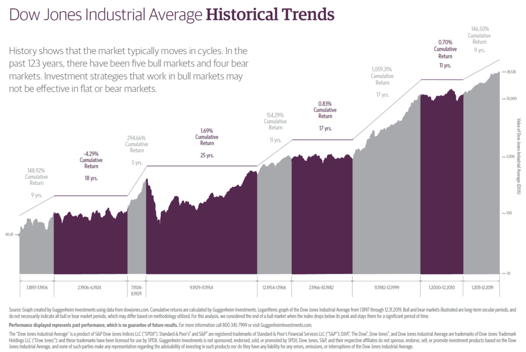 Dow Jones Historical Performance